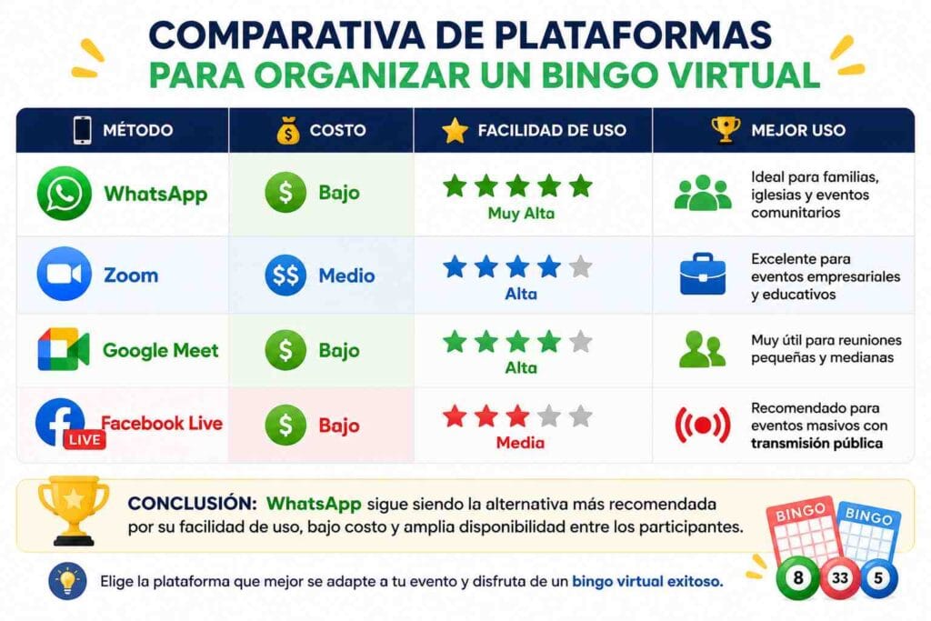 Comparativo plataformas para organizar Bingo Virtual